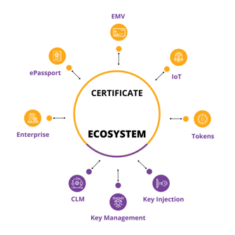 PKI | PKI Solutions | PKI and Certificate Management